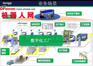 工业机器人等技术催生三大新型工厂